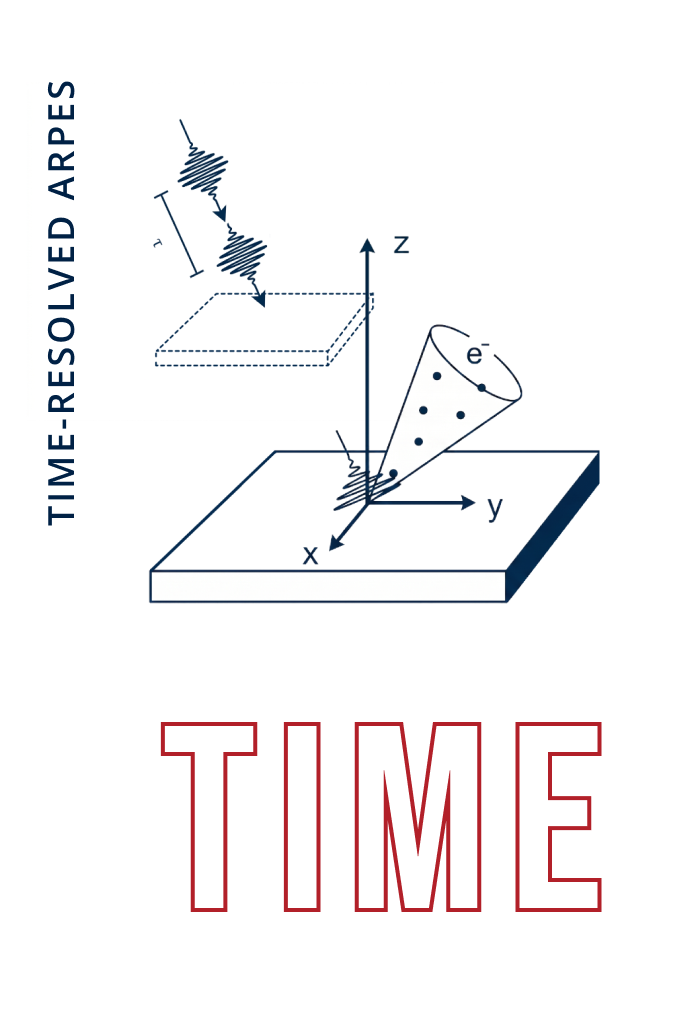 Time-resolved ARPES